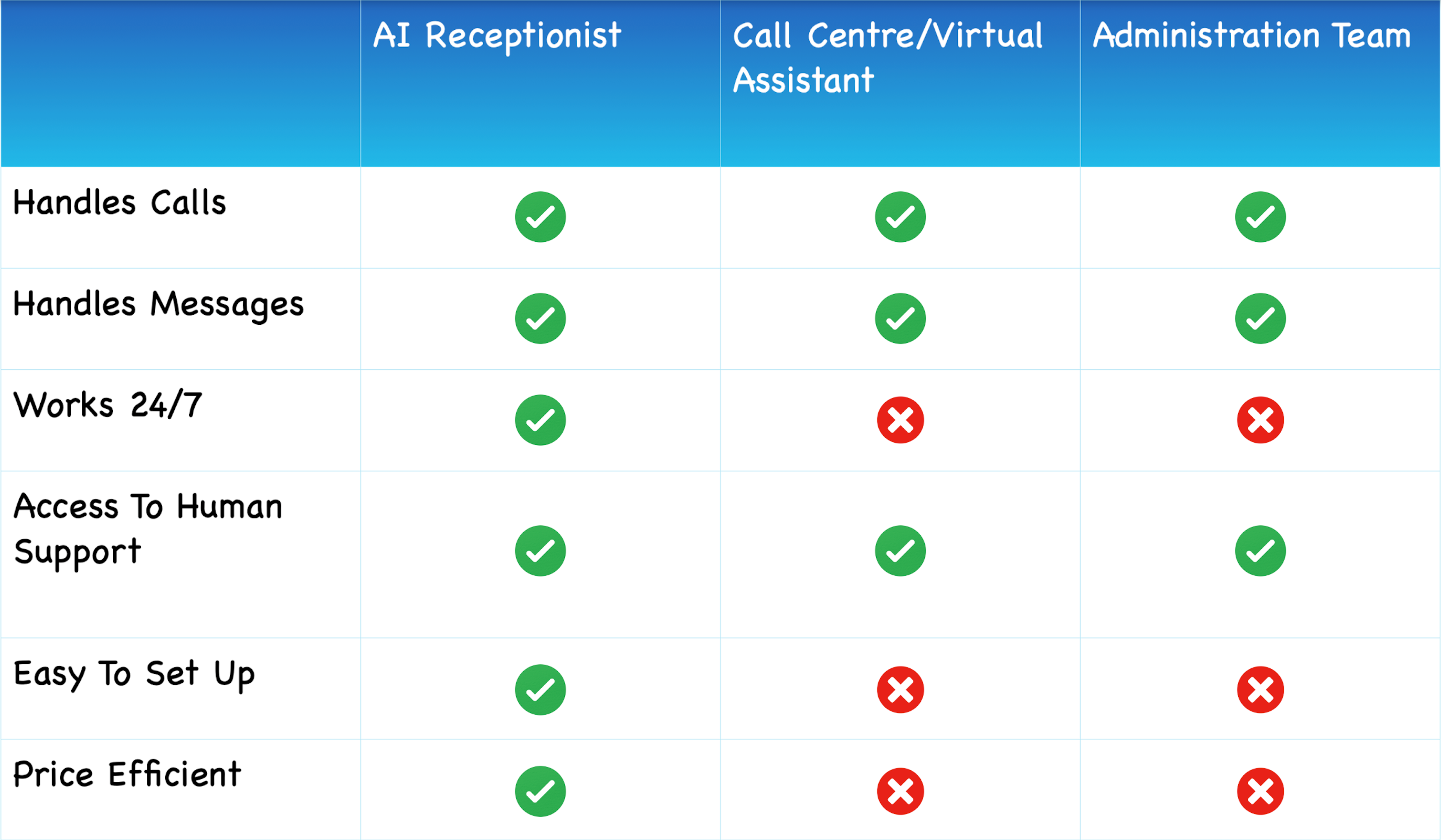 AI Receptionist vs Alternatives